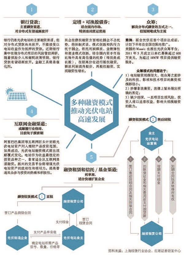 光伏电站金融化趋势何在？