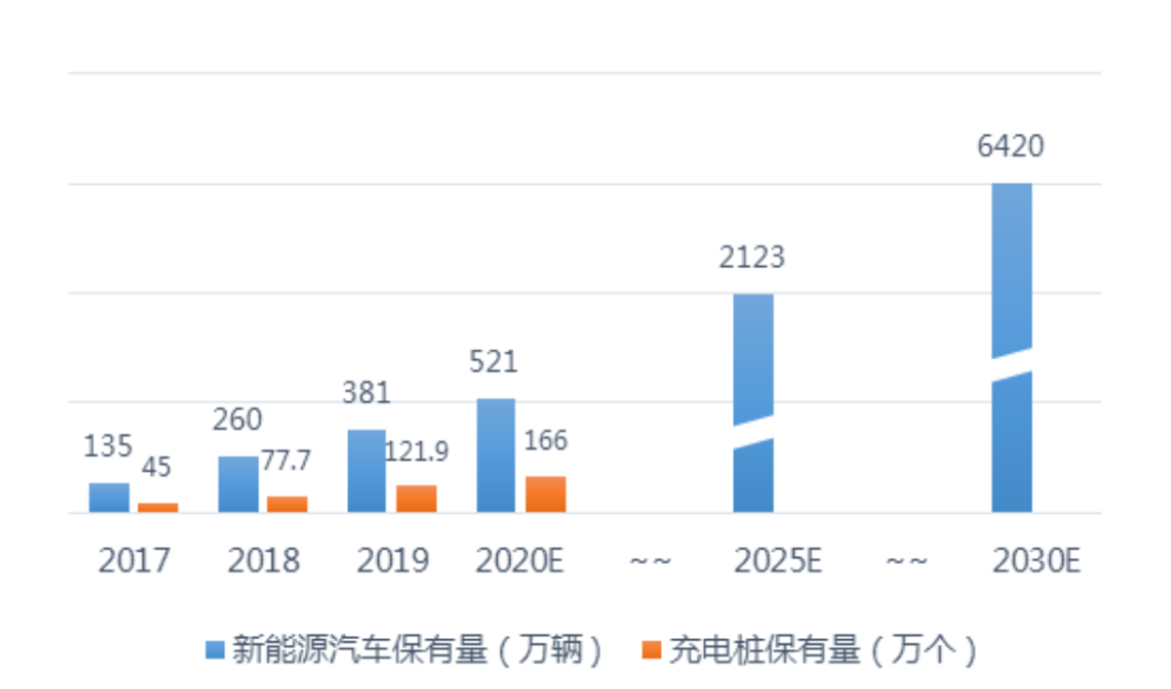 新能源汽车免征购置税政策延至2023年底 大力建设充电桩